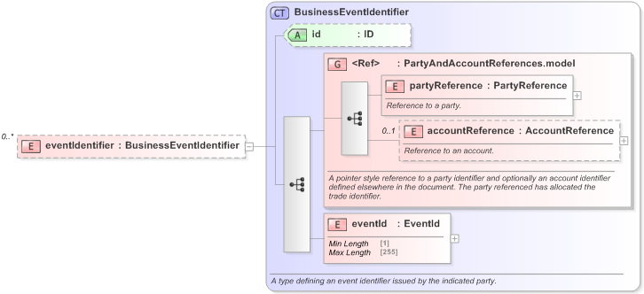 XSD Diagram of eventIdentifier in schema fpml-business-events-5-9_xsd (Financial products Markup Language (FpML®) - Record Keeping)