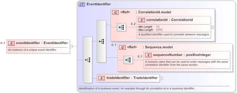 XSD Diagram of eventIdentifier in schema fpml-msg-5-9_xsd (Financial products Markup Language (FpML®) - Record Keeping)