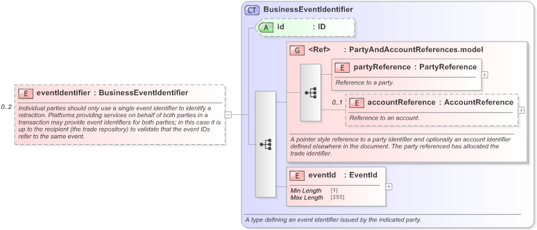 XSD Diagram of eventIdentifier in schema fpml-recordkeeping-processes-5-9_xsd (Financial products Markup Language (FpML®) - Record Keeping)