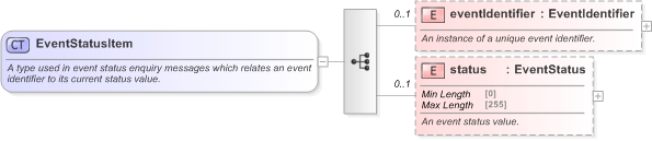 XSD Diagram of EventStatusItem in schema fpml-msg-5-9_xsd (Financial products Markup Language (FpML®) - Record Keeping)