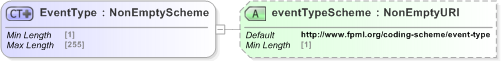 XSD Diagram of EventType in schema fpml-business-events-5-9_xsd (Financial products Markup Language (FpML®) - Record Keeping)