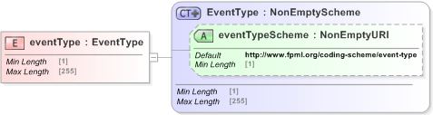 XSD Diagram of eventType in schema fpml-business-events-5-9_xsd (Financial products Markup Language (FpML®) - Record Keeping)