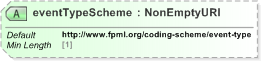 XSD Diagram of eventTypeScheme in schema fpml-business-events-5-9_xsd (Financial products Markup Language (FpML®) - Record Keeping)