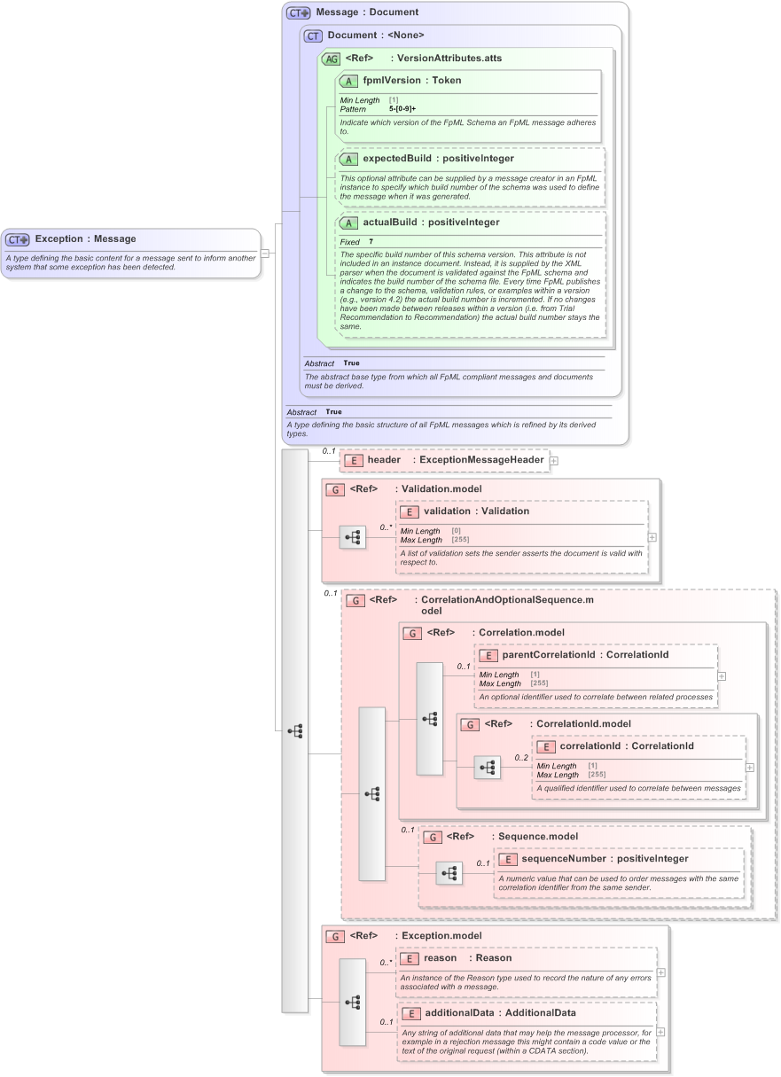 XSD Diagram of Exception in schema fpml-msg-5-9_xsd (Financial products Markup Language (FpML®) - Record Keeping)