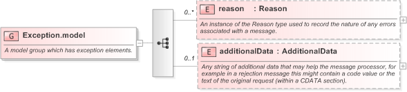 XSD Diagram of Exception.model in schema fpml-msg-5-9_xsd (Financial products Markup Language (FpML®) - Record Keeping)