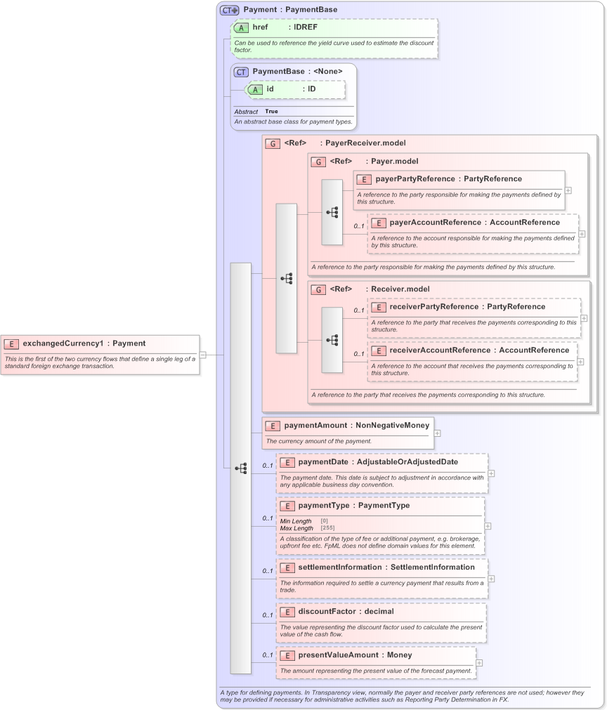 XSD Diagram of exchangedCurrency1 in schema fpml-fx-5-9_xsd (Financial products Markup Language (FpML®) - Record Keeping)