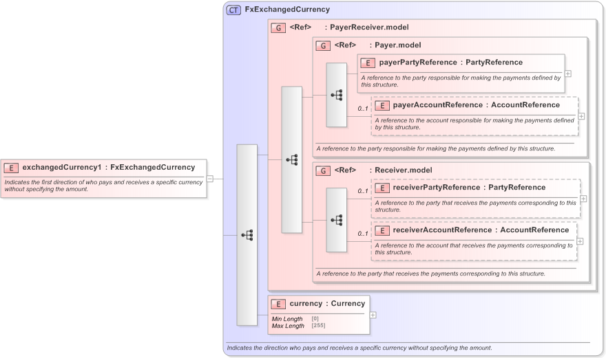 XSD Diagram of exchangedCurrency1 in schema fpml-fx-targets-5-9_xsd (Financial products Markup Language (FpML®) - Record Keeping)