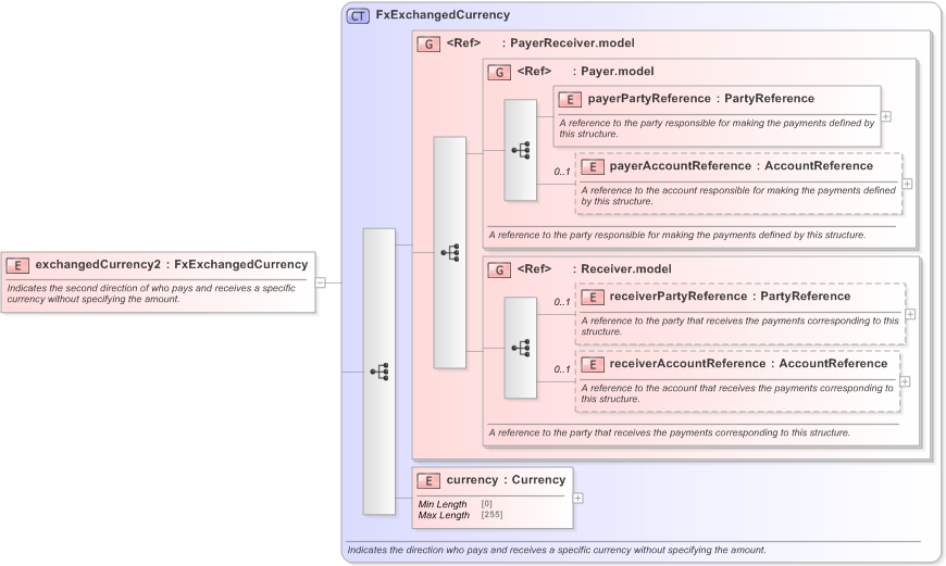 XSD Diagram of exchangedCurrency2 in schema fpml-fx-targets-5-9_xsd (Financial products Markup Language (FpML®) - Record Keeping)