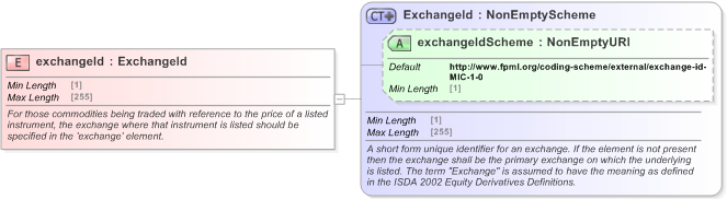 XSD Diagram of exchangeId in schema fpml-asset-5-9_xsd (Financial products Markup Language (FpML®) - Record Keeping)