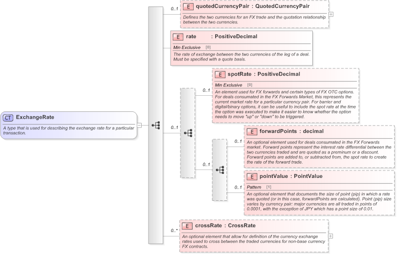 XSD Diagram of ExchangeRate in schema fpml-fx-5-9_xsd (Financial products Markup Language (FpML®) - Record Keeping)