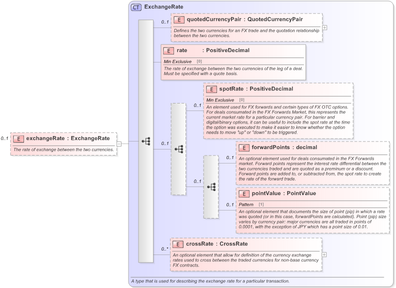 XSD Diagram of exchangeRate in schema fpml-fx-5-9_xsd (Financial products Markup Language (FpML®) - Record Keeping)