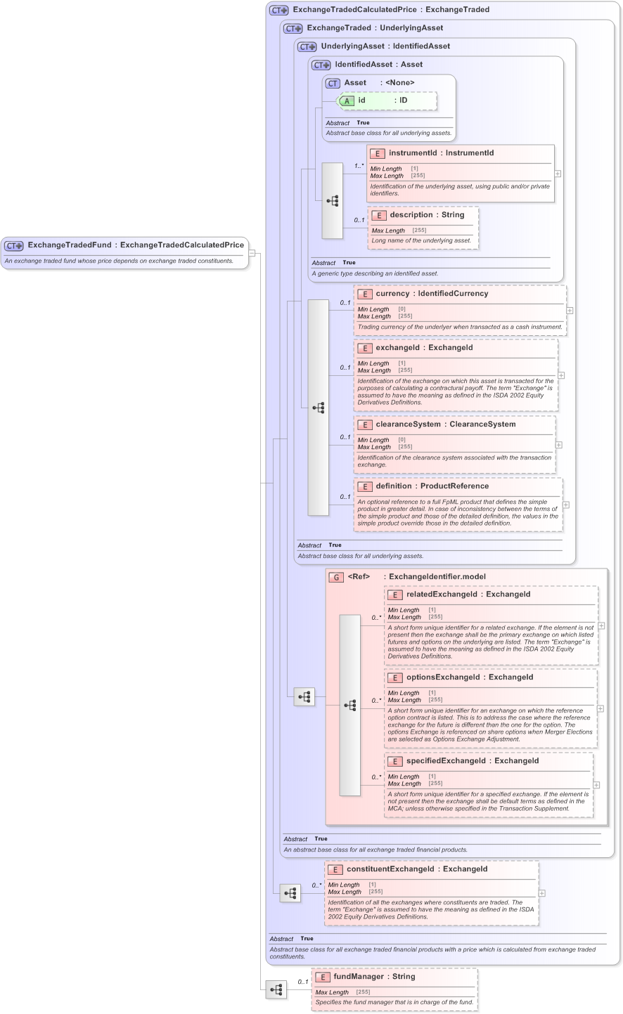 XSD Diagram of ExchangeTradedFund in schema fpml-asset-5-9_xsd (Financial products Markup Language (FpML®) - Record Keeping)