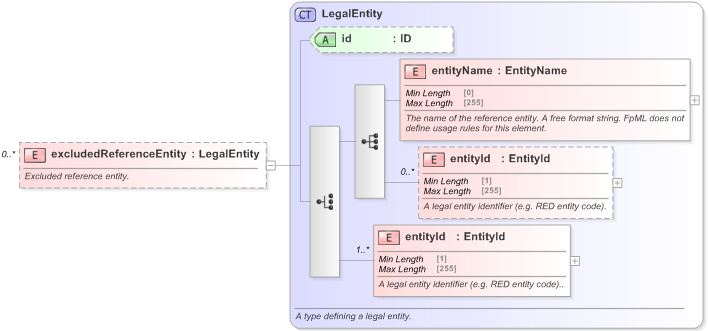 XSD Diagram of excludedReferenceEntity in schema fpml-cd-5-9_xsd (Financial products Markup Language (FpML®) - Record Keeping)