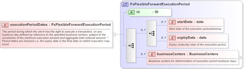 XSD Diagram of executionPeriodDates in schema fpml-fx-5-9_xsd (Financial products Markup Language (FpML®) - Record Keeping)