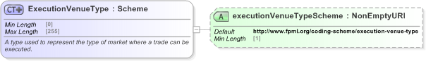 XSD Diagram of ExecutionVenueType in schema fpml-doc-5-9_xsd (Financial products Markup Language (FpML®) - Record Keeping)