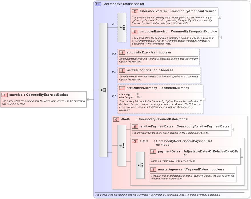 XSD Diagram of exercise in schema fpml-com-5-9_xsd (Financial products Markup Language (FpML®) - Record Keeping)