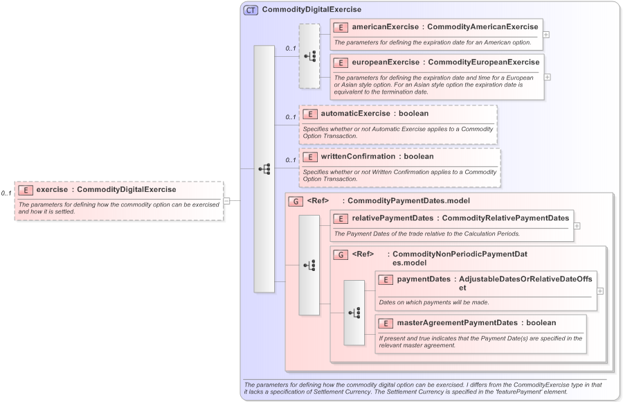 XSD Diagram of exercise in schema fpml-com-5-9_xsd (Financial products Markup Language (FpML®) - Record Keeping)