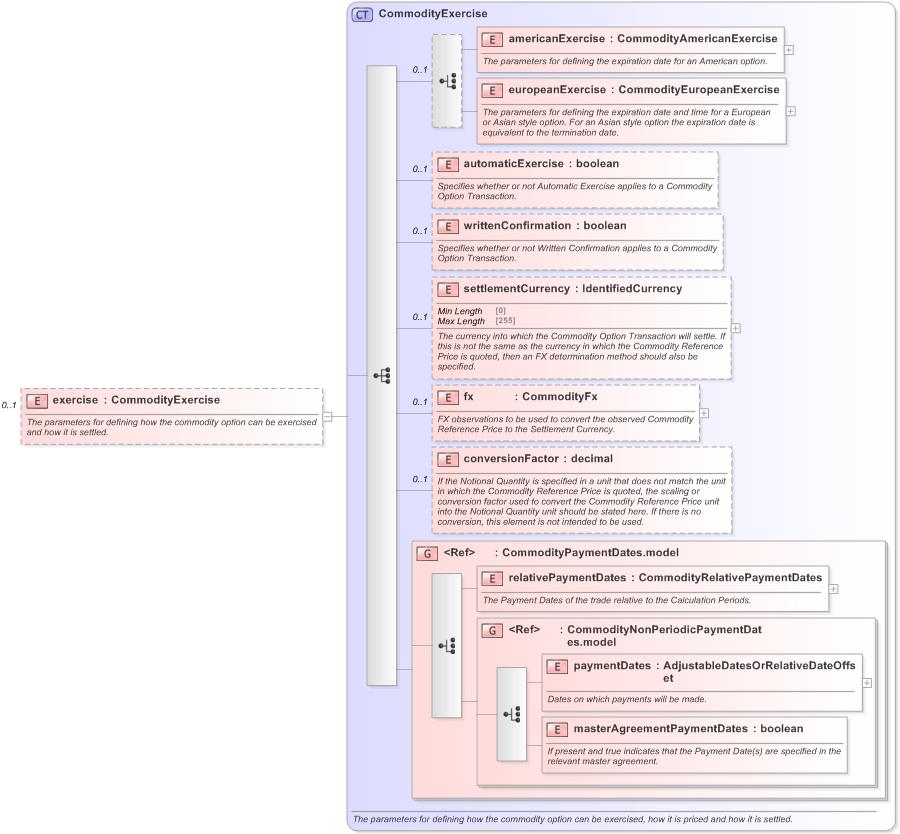 XSD Diagram of exercise in schema fpml-com-5-9_xsd (Financial products Markup Language (FpML®) - Record Keeping)