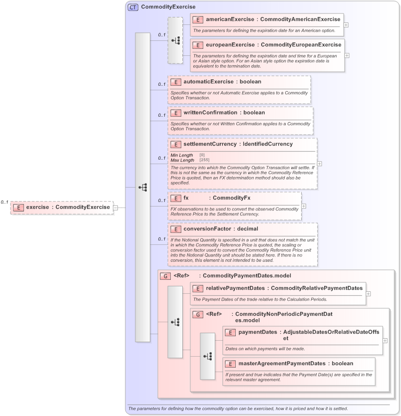 XSD Diagram of exercise in schema fpml-com-5-9_xsd (Financial products Markup Language (FpML®) - Record Keeping)