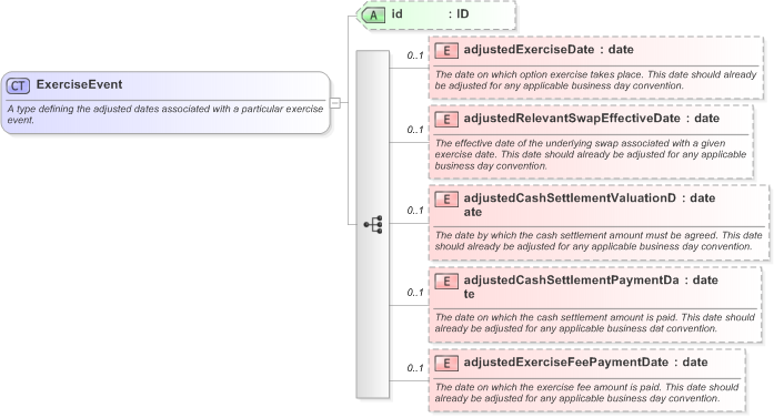 XSD Diagram of ExerciseEvent in schema fpml-ird-5-9_xsd (Financial products Markup Language (FpML®) - Record Keeping)