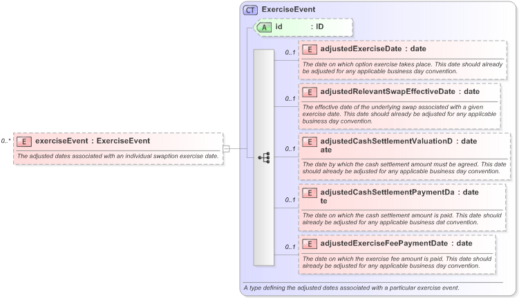 XSD Diagram of exerciseEvent in schema fpml-ird-5-9_xsd (Financial products Markup Language (FpML®) - Record Keeping)