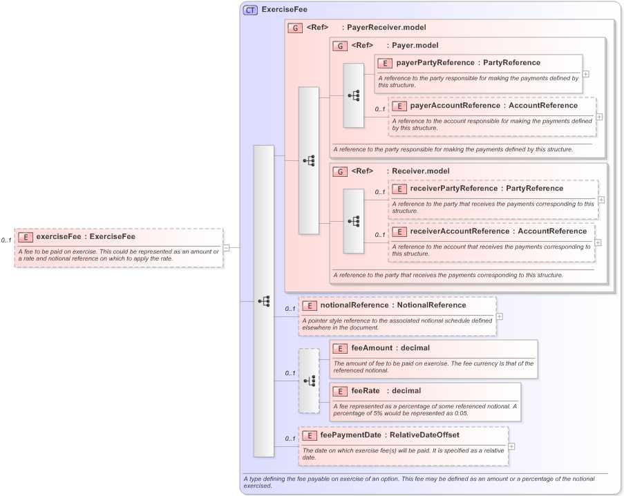 XSD Diagram of exerciseFee in schema fpml-shared-5-9_xsd (Financial products Markup Language (FpML®) - Record Keeping)