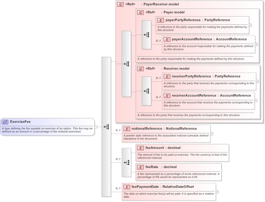 XSD Diagram of ExerciseFee in schema fpml-shared-5-9_xsd (Financial products Markup Language (FpML®) - Record Keeping)
