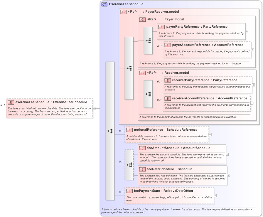 XSD Diagram of exerciseFeeSchedule in schema fpml-shared-5-9_xsd (Financial products Markup Language (FpML®) - Record Keeping)