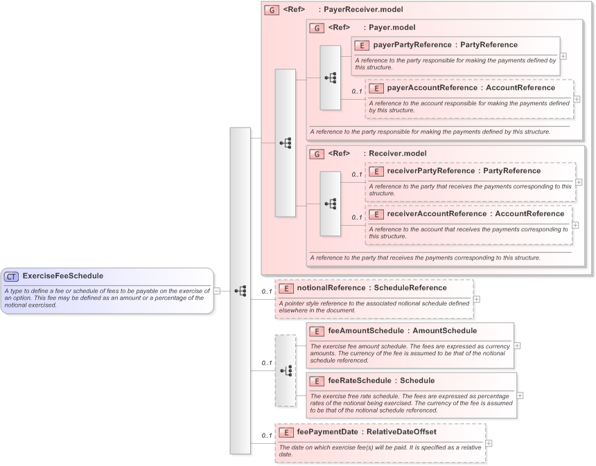 XSD Diagram of ExerciseFeeSchedule in schema fpml-shared-5-9_xsd (Financial products Markup Language (FpML®) - Record Keeping)