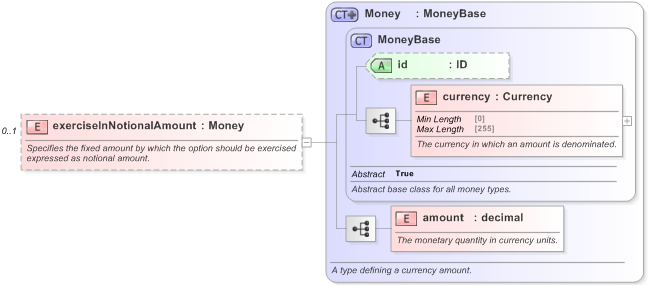 XSD Diagram of exerciseInNotionalAmount in schema fpml-business-events-5-9_xsd (Financial products Markup Language (FpML®) - Record Keeping)