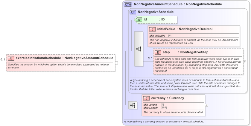 XSD Diagram of exerciseInNotionalSchedule in schema fpml-business-events-5-9_xsd (Financial products Markup Language (FpML®) - Record Keeping)