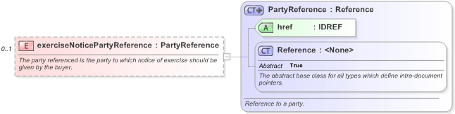 XSD Diagram of exerciseNoticePartyReference in schema fpml-shared-5-9_xsd (Financial products Markup Language (FpML®) - Record Keeping)