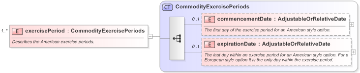 XSD Diagram of exercisePeriod in schema fpml-com-5-9_xsd (Financial products Markup Language (FpML®) - Record Keeping)