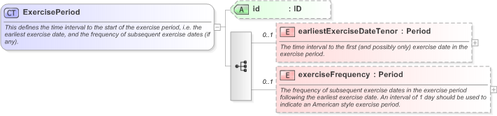 XSD Diagram of ExercisePeriod in schema fpml-ird-5-9_xsd (Financial products Markup Language (FpML®) - Record Keeping)