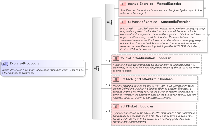 XSD Diagram of ExerciseProcedure in schema fpml-shared-5-9_xsd (Financial products Markup Language (FpML®) - Record Keeping)
