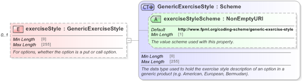 XSD Diagram of exerciseStyle in schema fpml-generic-5-9_xsd (Financial products Markup Language (FpML®) - Record Keeping)