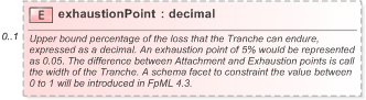 XSD Diagram of exhaustionPoint in schema fpml-cd-5-9_xsd (Financial products Markup Language (FpML®) - Record Keeping)
