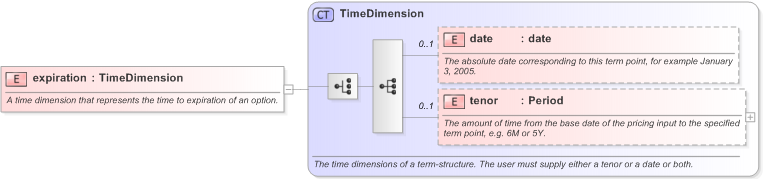 XSD Diagram of expiration in schema fpml-riskdef-5-9_xsd (Financial products Markup Language (FpML®) - Record Keeping)