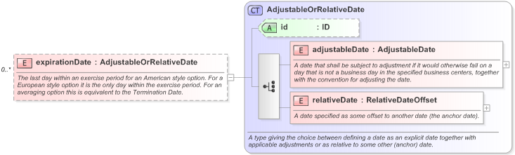 XSD Diagram of expirationDate in schema fpml-com-5-9_xsd (Financial products Markup Language (FpML®) - Record Keeping)