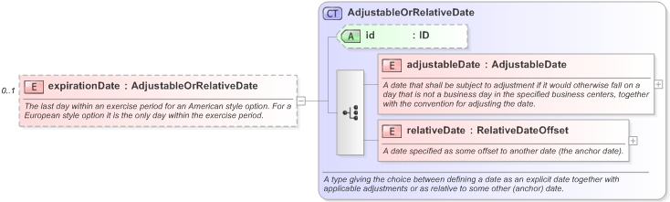 XSD Diagram of expirationDate in schema fpml-com-5-9_xsd (Financial products Markup Language (FpML®) - Record Keeping)