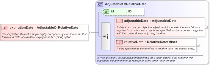 XSD Diagram of expirationDate in schema fpml-com-5-9_xsd (Financial products Markup Language (FpML®) - Record Keeping)