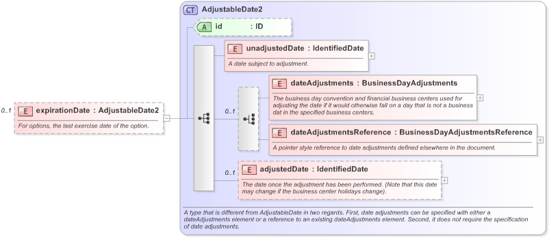 XSD Diagram of expirationDate in schema fpml-generic-5-9_xsd (Financial products Markup Language (FpML®) - Record Keeping)