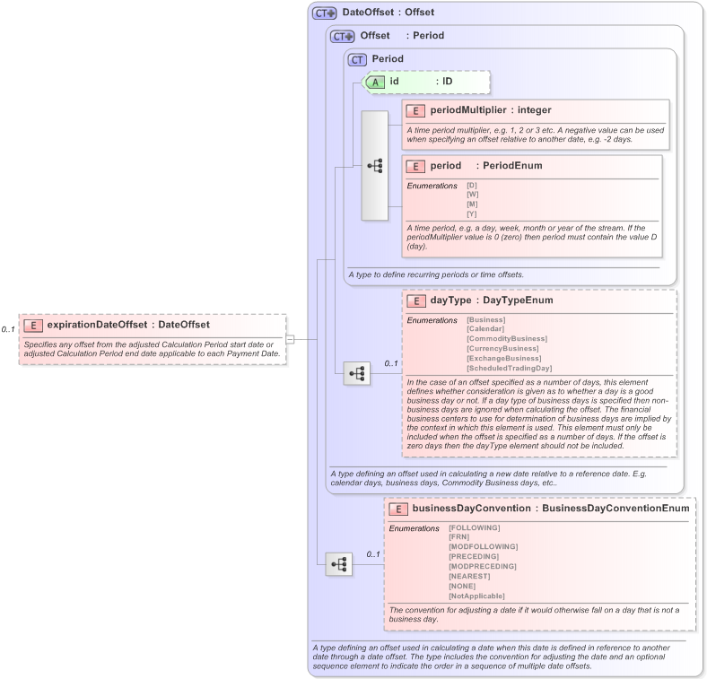 XSD Diagram of expirationDateOffset in schema fpml-com-5-9_xsd (Financial products Markup Language (FpML®) - Record Keeping)