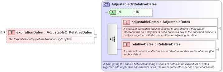 XSD Diagram of expirationDates in schema fpml-com-5-9_xsd (Financial products Markup Language (FpML®) - Record Keeping)