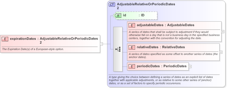 XSD Diagram of expirationDates in schema fpml-com-5-9_xsd (Financial products Markup Language (FpML®) - Record Keeping)