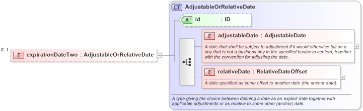 XSD Diagram of expirationDateTwo in schema fpml-option-shared-5-9_xsd (Financial products Markup Language (FpML®) - Record Keeping)