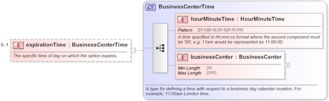 XSD Diagram of expirationTime in schema fpml-com-5-9_xsd (Financial products Markup Language (FpML®) - Record Keeping)