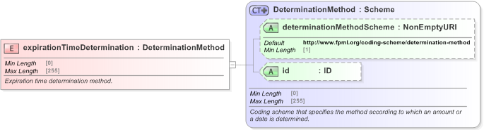 XSD Diagram of expirationTimeDetermination in schema fpml-eqd-5-9_xsd (Financial products Markup Language (FpML®) - Record Keeping)
