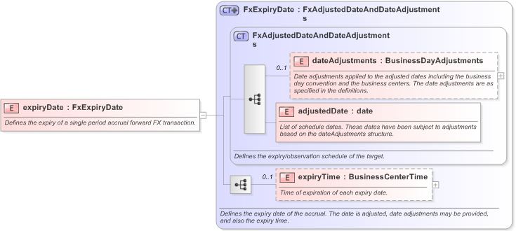 XSD Diagram of expiryDate in schema fpml-fx-accruals-5-9_xsd (Financial products Markup Language (FpML®) - Record Keeping)