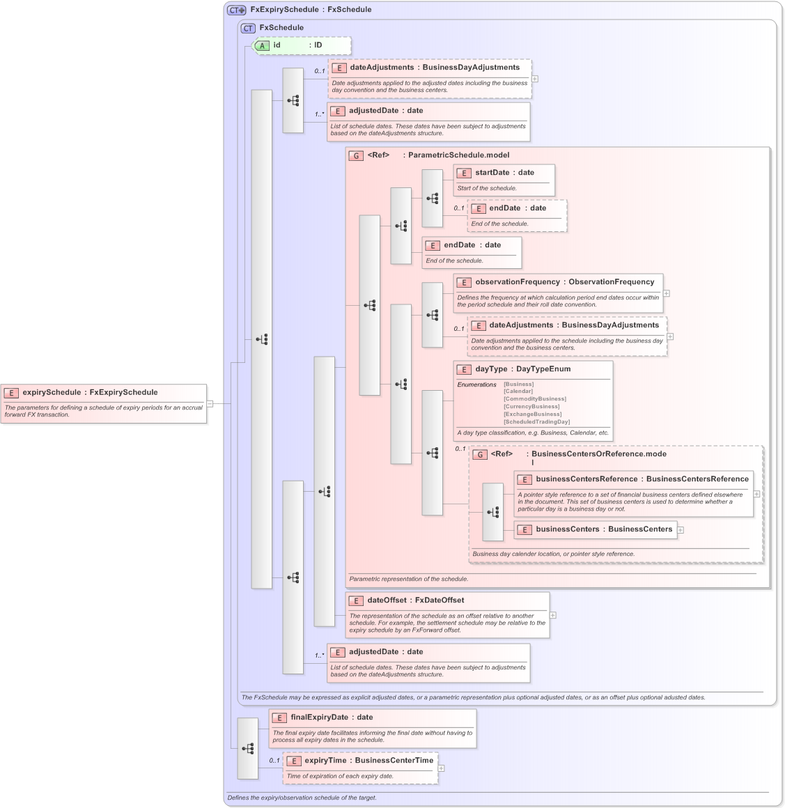 XSD Diagram of expirySchedule in schema fpml-fx-accruals-5-9_xsd (Financial products Markup Language (FpML®) - Record Keeping)